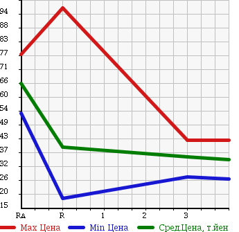 Аукционная статистика: График изменения цены SUZUKI Сузуки  CARRY Карри  1999 660 DA52T  в зависимости от аукционных оценок