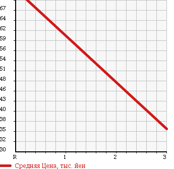 Аукционная статистика: График изменения цены SUZUKI Сузуки  CARRY Карри  1999 660 DA52T 4WD в зависимости от аукционных оценок