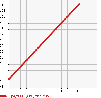 Аукционная статистика: График изменения цены SUZUKI Сузуки  CARRY Карри  1999 660 DA52T KA 3 WAY FLYER YELLOW в зависимости от аукционных оценок