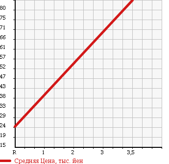 Аукционная статистика: График изменения цены SUZUKI Сузуки  CARRY Карри  2000 660 DA52T KD в зависимости от аукционных оценок