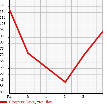 Аукционная статистика: График изменения цены SUZUKI Сузуки  CARRY Карри  2003 660 DA63T в зависимости от аукционных оценок