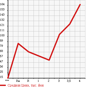Аукционная статистика: График изменения цены SUZUKI Сузуки  CARRY Карри  2004 660 DA63T в зависимости от аукционных оценок