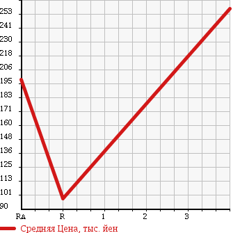 Аукционная статистика: График изменения цены SUZUKI Сузуки  CARRY Карри  2005 660 DA63T в зависимости от аукционных оценок