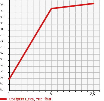 Аукционная статистика: График изменения цены SUZUKI Сузуки  CARRY Карри  2006 660 DA63T в зависимости от аукционных оценок