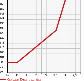 Аукционная статистика: График изменения цены SUZUKI Сузуки  CARRY Карри  2007 660 DA63T в зависимости от аукционных оценок