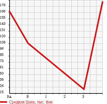 Аукционная статистика: График изменения цены SUZUKI Сузуки  CARRY Карри  2010 660 DA63T в зависимости от аукционных оценок