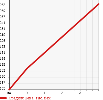 Аукционная статистика: График изменения цены SUZUKI Сузуки  CARRY Карри  2011 660 DA63T в зависимости от аукционных оценок