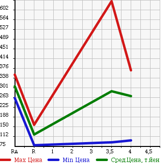 Аукционная статистика: График изменения цены SUZUKI Сузуки  CARRY Карри  2012 660 DA63T в зависимости от аукционных оценок