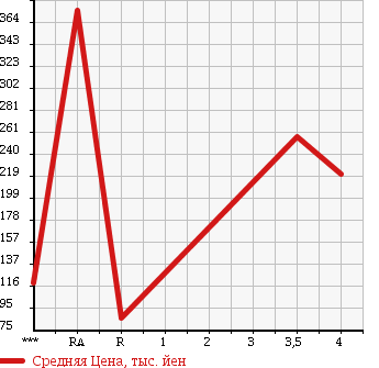Аукционная статистика: График изменения цены SUZUKI Сузуки  CARRY Карри  2013 660 DA63T в зависимости от аукционных оценок