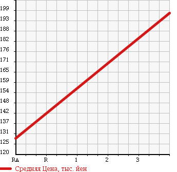 Аукционная статистика: График изменения цены SUZUKI Сузуки  CARRY Карри  2007 660 DA63T 3 WAY в зависимости от аукционных оценок