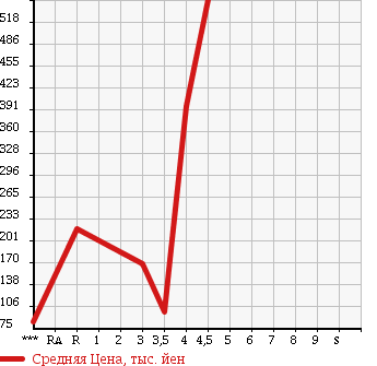 Аукционная статистика: График изменения цены SUZUKI Сузуки  CARRY Карри  2009 660 DA63T 4WD в зависимости от аукционных оценок