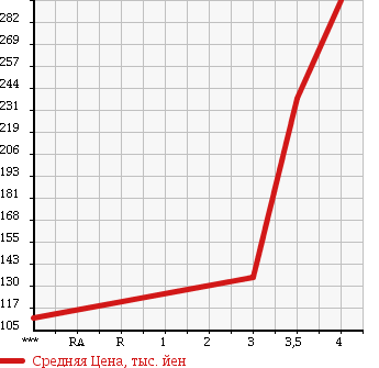 Аукционная статистика: График изменения цены SUZUKI Сузуки  CARRY Карри  2010 660 DA63T 4WD в зависимости от аукционных оценок