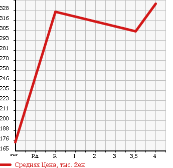 Аукционная статистика: График изменения цены SUZUKI Сузуки  CARRY Карри  2012 660 DA63T 4WD в зависимости от аукционных оценок