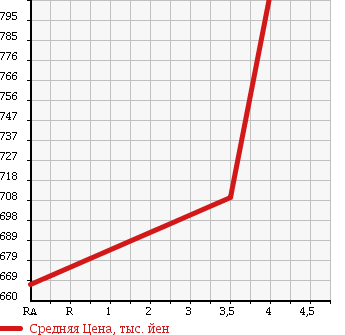 Аукционная статистика: График изменения цены SUZUKI Сузуки  CARRY Карри  2012 660 DA63T 4WD CHILLING REFRIGERATOR в зависимости от аукционных оценок