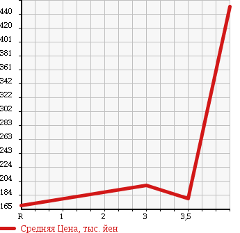 Аукционная статистика: График изменения цены SUZUKI Сузуки  CARRY Карри  2010 660 DA63T 4WD KC в зависимости от аукционных оценок