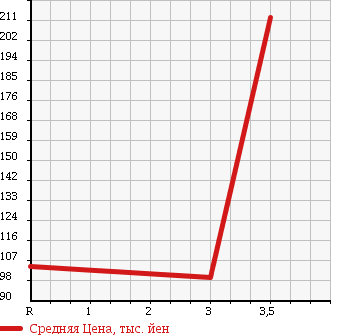 Аукционная статистика: График изменения цены SUZUKI Сузуки  CARRY Карри  2003 660 DA63T 4WD KC AIR CONDITIONER - POWER STEERING в зависимости от аукционных оценок