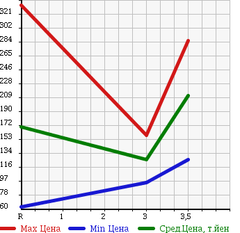 Аукционная статистика: График изменения цены SUZUKI Сузуки  CARRY Карри  2004 660 DA63T 4WD KC AIR CONDITIONER - POWER STEERING в зависимости от аукционных оценок
