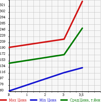Аукционная статистика: График изменения цены SUZUKI Сузуки  CARRY Карри  2005 660 DA63T 4WD KC AIR CONDITIONER - POWER STEERING в зависимости от аукционных оценок