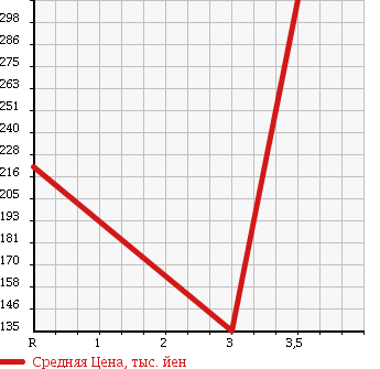 Аукционная статистика: График изменения цены SUZUKI Сузуки  CARRY Карри  2007 660 DA63T 4WD KC AIR CONDITIONER - POWER STEERING в зависимости от аукционных оценок