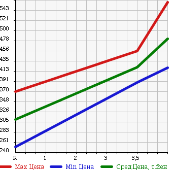 Аукционная статистика: График изменения цены SUZUKI Сузуки  CARRY Карри  2012 660 DA63T 4WD KC AIR CONDITIONER - POWER STEERING в зависимости от аукционных оценок