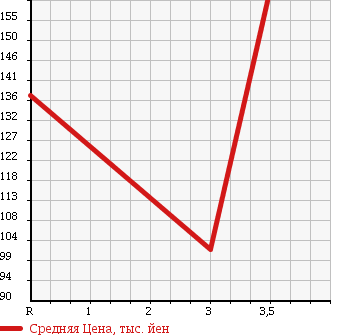 Аукционная статистика: График изменения цены SUZUKI Сузуки  CARRY Карри  2003 660 DA63T CHILLING REFRIGERATOR в зависимости от аукционных оценок