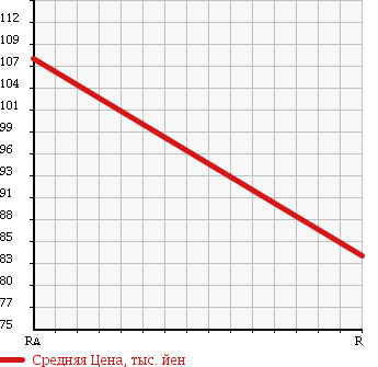 Аукционная статистика: График изменения цены SUZUKI Сузуки  CARRY Карри  2010 660 DA63T CHILLING REFRIGERATOR в зависимости от аукционных оценок