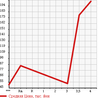 Аукционная статистика: График изменения цены SUZUKI Сузуки  CARRY Карри  2005 660 DA63T KC в зависимости от аукционных оценок