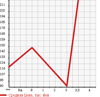Аукционная статистика: График изменения цены SUZUKI Сузуки  CARRY Карри  2010 660 DA63T KC в зависимости от аукционных оценок