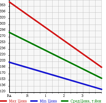 Аукционная статистика: График изменения цены SUZUKI Сузуки  CARRY Карри  2012 660 DA63T KC в зависимости от аукционных оценок