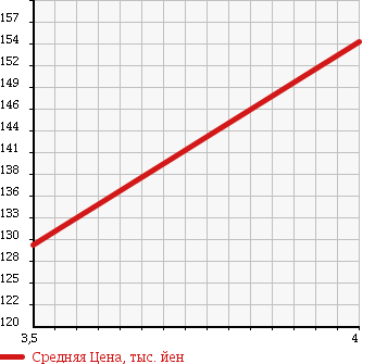Аукционная статистика: График изменения цены SUZUKI Сузуки  CARRY Карри  2010 660 DA63T KC AIR CONDITIONER в зависимости от аукционных оценок
