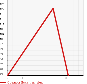 Аукционная статистика: График изменения цены SUZUKI Сузуки  CARRY Карри  2004 660 DA63T KC AIR CONDITIONER - POWER STEERING в зависимости от аукционных оценок