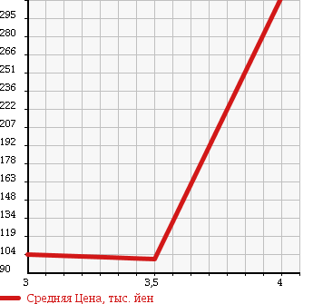 Аукционная статистика: График изменения цены SUZUKI Сузуки  CARRY Карри  2007 660 DA63T KC AIR CONDITIONER - POWER STEERING в зависимости от аукционных оценок
