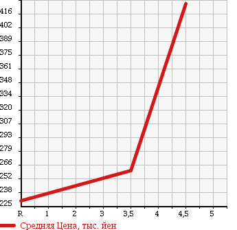Аукционная статистика: График изменения цены SUZUKI Сузуки  CARRY Карри  2012 660 DA63T KC AIR CONDITIONER - POWER STEERING в зависимости от аукционных оценок