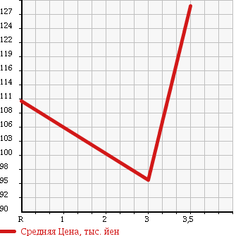Аукционная статистика: График изменения цены SUZUKI Сузуки  CARRY Карри  2003 660 DA63T KC AIR CONDITIONER POWER STEERING в зависимости от аукционных оценок
