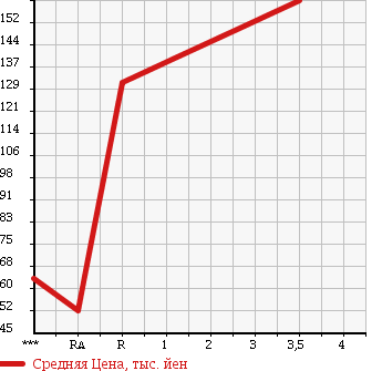Аукционная статистика: График изменения цены SUZUKI Сузуки  CARRY Карри  2007 660 DA63T KC AIR CONDITIONER POWER STEERING в зависимости от аукционных оценок