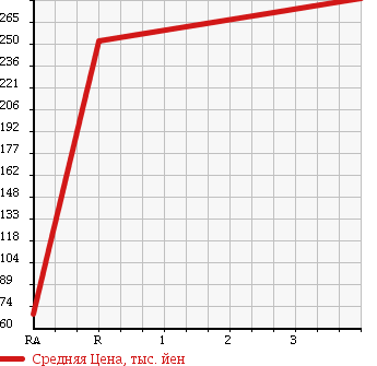 Аукционная статистика: График изменения цены SUZUKI Сузуки  CARRY Карри  2011 660 DA63T KC AIR CONDITIONER POWER STEERING в зависимости от аукционных оценок