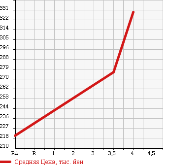 Аукционная статистика: График изменения цены SUZUKI Сузуки  CARRY Карри  2013 660 DA63T KC AIR CONDITIONER POWER STEERING в зависимости от аукционных оценок