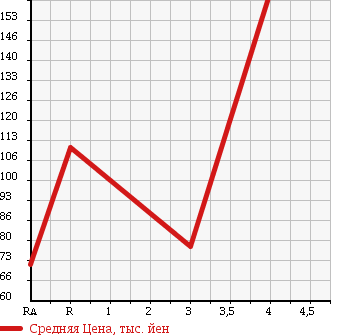 Аукционная статистика: График изменения цены SUZUKI Сузуки  CARRY Карри  2003 660 DA63T KU в зависимости от аукционных оценок