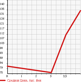 Аукционная статистика: График изменения цены SUZUKI Сузуки  CARRY Карри  2004 660 DA63T KU в зависимости от аукционных оценок