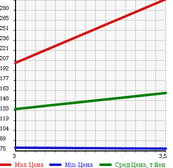 Аукционная статистика: График изменения цены SUZUKI Сузуки  CARRY Карри  2008 660 DA63T KU в зависимости от аукционных оценок