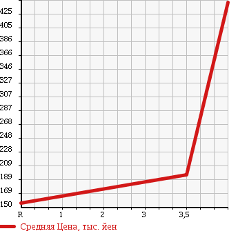 Аукционная статистика: График изменения цены SUZUKI Сузуки  CARRY Карри  2010 660 DA63T REFRIGERATOR в зависимости от аукционных оценок