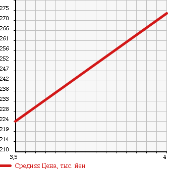 Аукционная статистика: График изменения цены SUZUKI Сузуки  CARRY Карри  2010 660 DA63T THERMOS CAR в зависимости от аукционных оценок