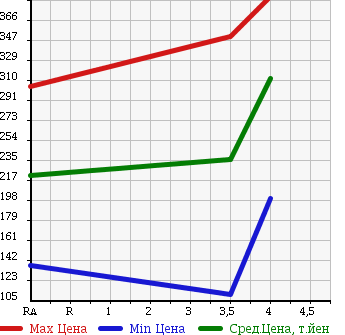 Аукционная статистика: График изменения цены SUZUKI Сузуки  CARRY Карри  2013 660 DA63T THERMOS VAN в зависимости от аукционных оценок