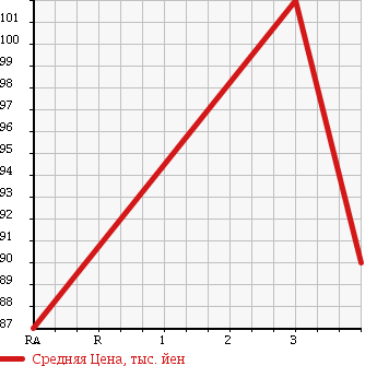 Аукционная статистика: График изменения цены SUZUKI Сузуки  CARRY Карри  1991 660 DB51T в зависимости от аукционных оценок