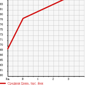 Аукционная статистика: График изменения цены SUZUKI Сузуки  CARRY Карри  1990 660 DB51T 4WD в зависимости от аукционных оценок