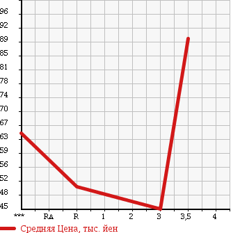 Аукционная статистика: График изменения цены SUZUKI Сузуки  CARRY Карри  1999 660 DB52T в зависимости от аукционных оценок