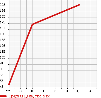 Аукционная статистика: График изменения цены SUZUKI Сузуки  CARRY Карри  1999 660 DB52T 4WD DUMP в зависимости от аукционных оценок