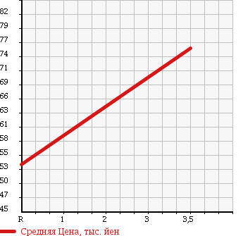 Аукционная статистика: График изменения цены SUZUKI Сузуки  CARRY Карри  2000 660 DB52T 4WD KA в зависимости от аукционных оценок