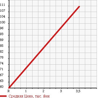 Аукционная статистика: График изменения цены SUZUKI Сузуки  CARRY Карри  1999 660 DB52T KA 4WD в зависимости от аукционных оценок