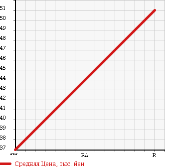 Аукционная статистика: График изменения цены SUZUKI Сузуки  CARRY Карри  2000 660 DB52T KU в зависимости от аукционных оценок